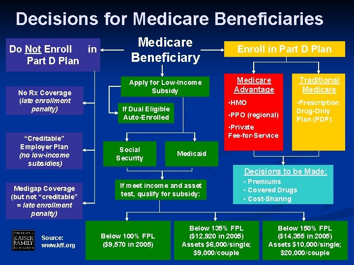Decisions for Medicare Beneficiaries Do Not Enroll in Part D Plan No Rx Coverage
