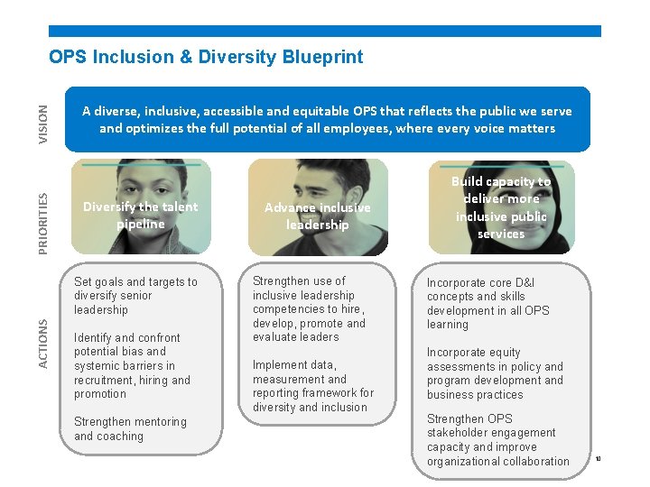 PRIORITIES VISION OPS Inclusion & Diversity Blueprint A diverse, inclusive, accessible and equitable OPS