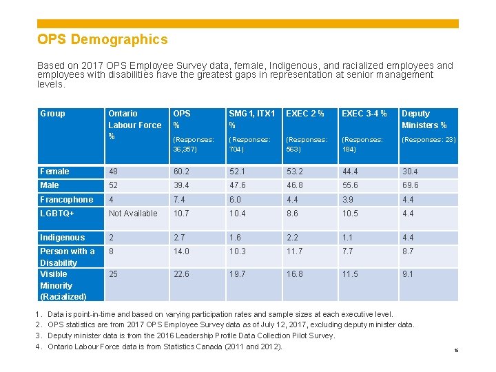 OPS Demographics Based on 2017 OPS Employee Survey data, female, Indigenous, and racialized employees