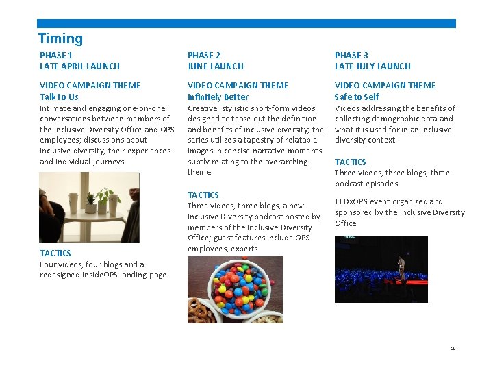 Timing PHASE 1 LATE APRIL LAUNCH PHASE 2 JUNE LAUNCH PHASE 3 LATE JULY