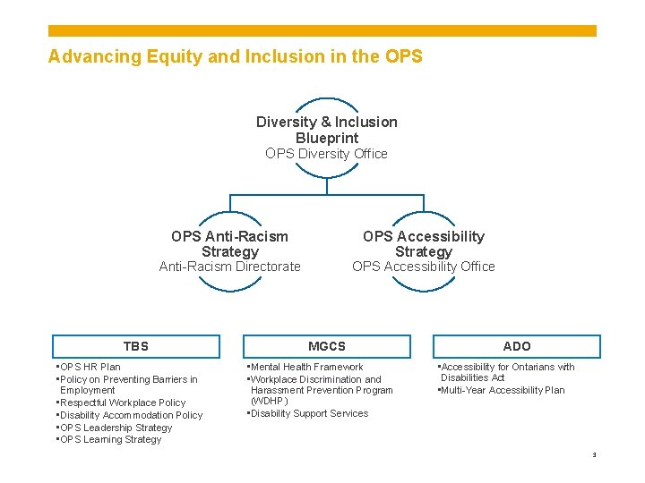 Advancing Equity and Inclusion in the OPS Diversity & Inclusion Blueprint OPS Diversity Office