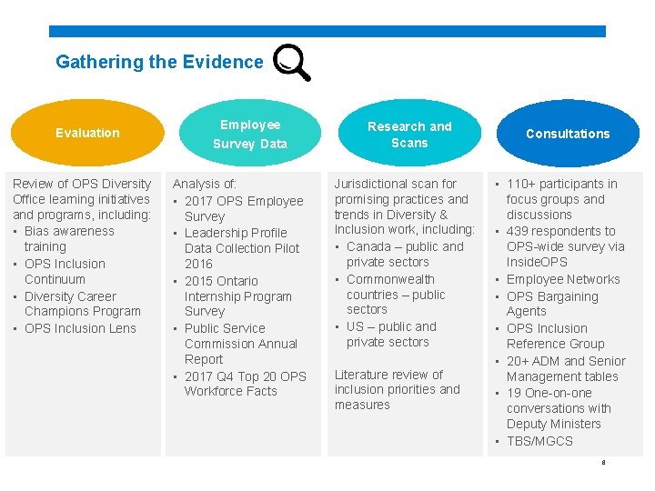 Gathering the Evidence Evaluation Review of OPS Diversity Office learning initiatives and programs, including: