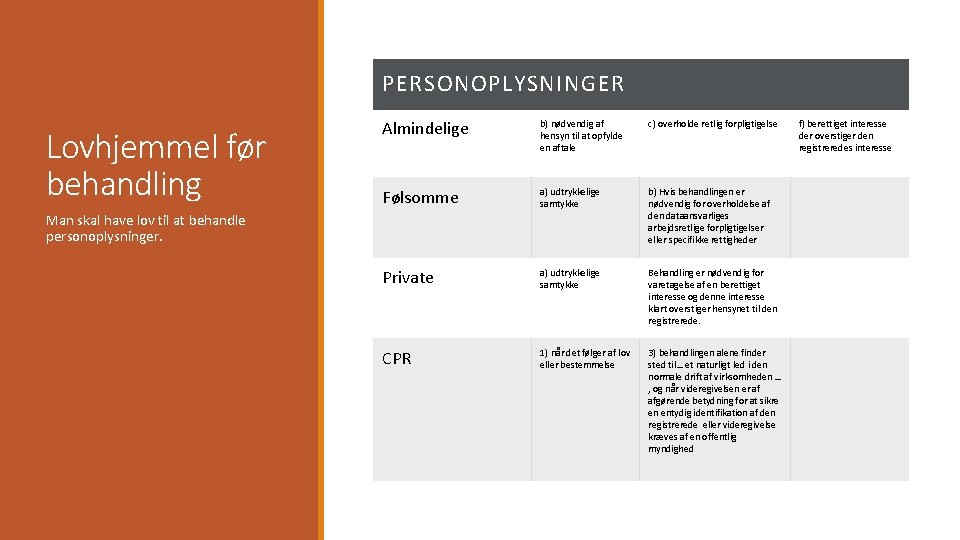 PERSONOPLYSNINGER Lovhjemmel før behandling Almindelige b) nødvendig af hensyn til at opfylde en aftale