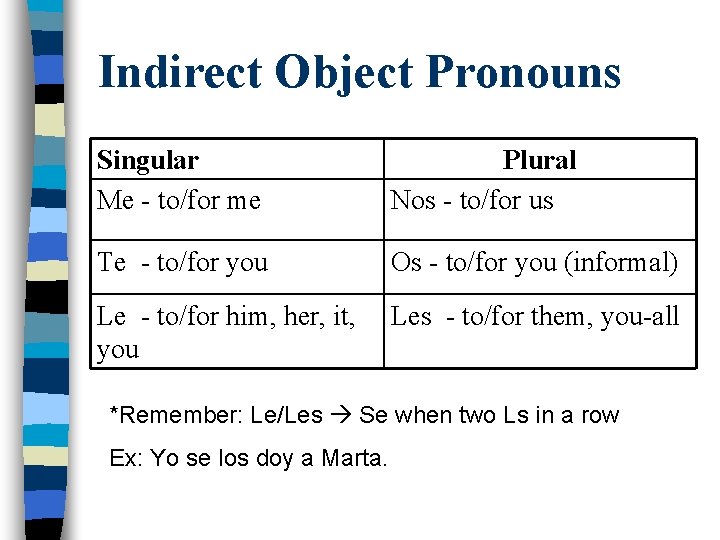 Indirect Object Pronouns Singular Me - to/for me Plural Nos - to/for us Te