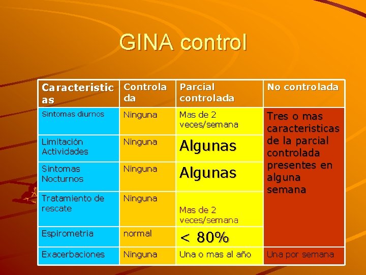 GINA control Caracteristic Controla da as Parcial controlada No controlada Tres o mas caracteristicas