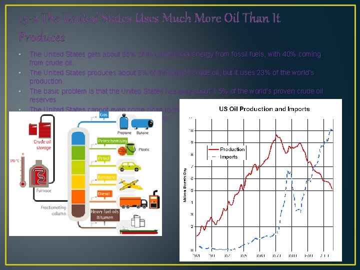 15 -2 The United States Uses Much More Oil Than It Produces • •