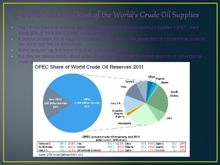 15 -2 OPEC Controls Most of the World’s Crude Oil Supplies • • The