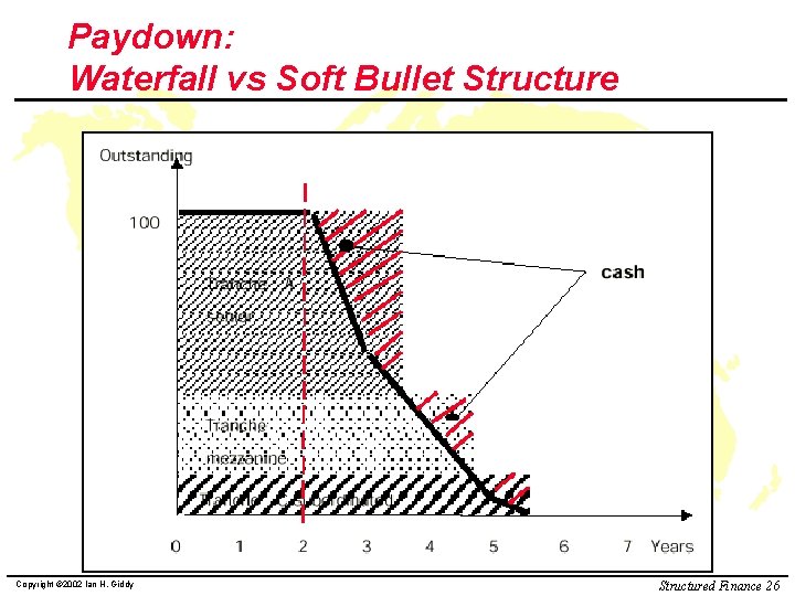 Paydown: Waterfall vs Soft Bullet Structure Copyright © 2002 Ian H. Giddy Structured Finance