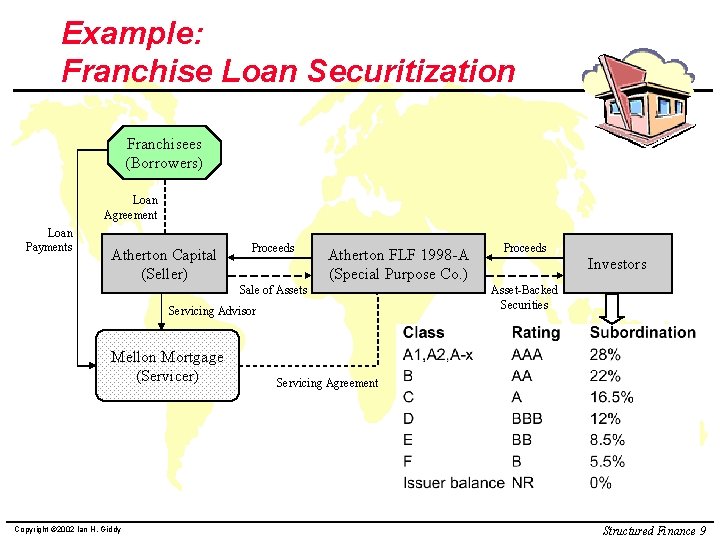 Example: Franchise Loan Securitization Franchisees (Borrowers) Loan Agreement Loan Payments Atherton Capital (Seller) Proceeds
