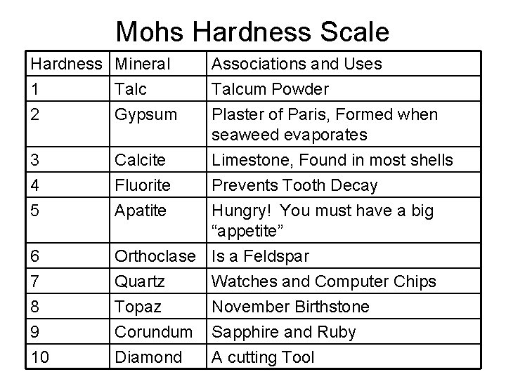 Mohs Hardness Scale Hardness Mineral 1 Talc 2 Gypsum Associations and Uses Talcum Powder