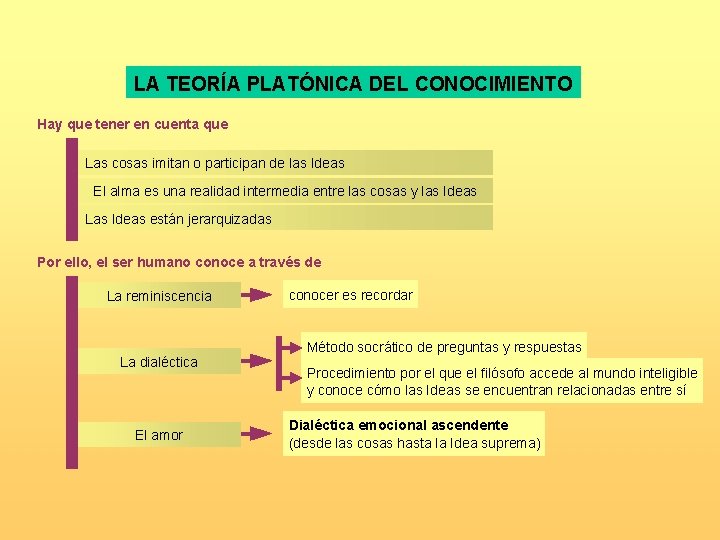 LA TEORÍA PLATÓNICA DEL CONOCIMIENTO Hay que tener en cuenta que Las cosas imitan