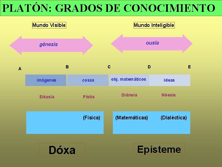 PLATÓN: GRADOS DE CONOCIMIENTO Mundo Visible Mundo Inteligible ousía génesis B A C D