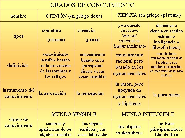 GRADOS DE CONOCIMIENTO nombre tipos definición OPINIÓN (en griego doxa) conjetura (eikasía) (pístis) conocimiento