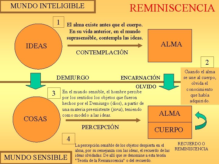 MUNDO INTELIGIBLE 1 REMINISCENCIA El alma existe antes que el cuerpo. En su vida