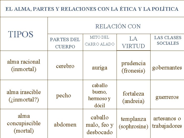 EL ALMA, PARTES Y RELACIONES CON LA ÉTICA Y LA POLÍTICA TIPOS alma racional