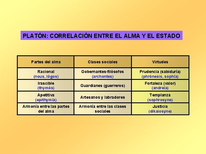 PLATÓN: CORRELACIÓN ENTRE EL ALMA Y EL ESTADO Partes del alma Clases sociales Virtudes