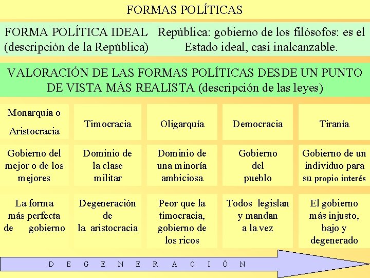 FORMAS POLÍTICAS FORMA POLÍTICA IDEAL República: gobierno de los filósofos: es el (descripción de