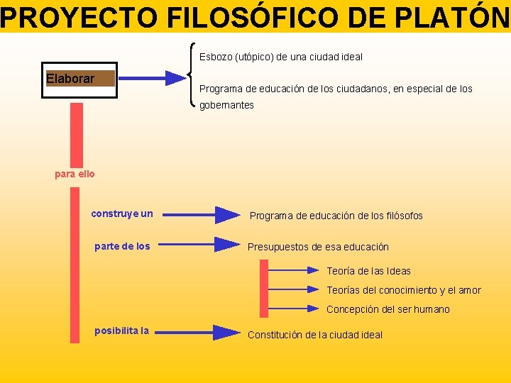 PROYECTO FILOSÓFICO DE PLATÓN Esbozo (utópico) de una ciudad ideal Elaborar Programa de educación