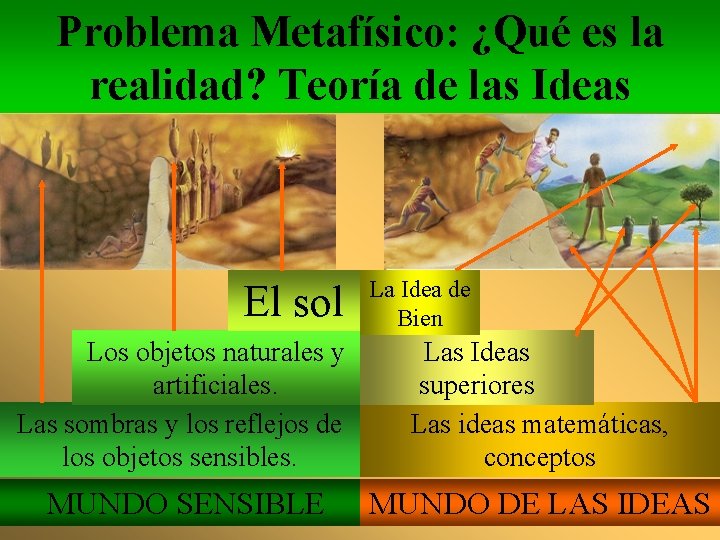 Problema Metafísico: ¿Qué es la realidad? Teoría de las Ideas El sol La Idea