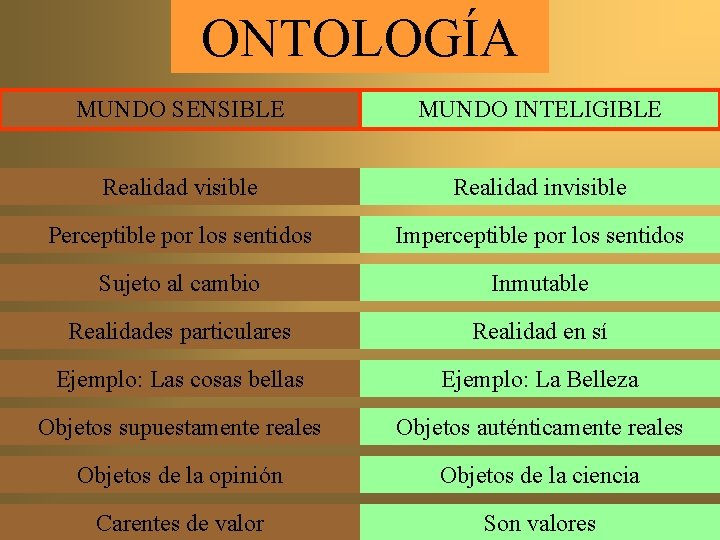 ONTOLOGÍA MUNDO SENSIBLE MUNDO INTELIGIBLE Realidad visible Realidad invisible Perceptible por los sentidos Imperceptible