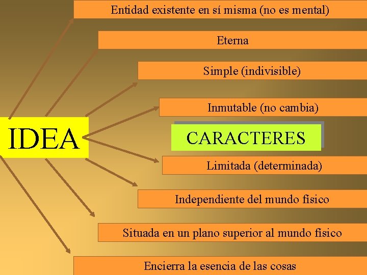 Entidad existente en sí misma (no es mental) Eterna Simple (indivisible) Inmutable (no cambia)