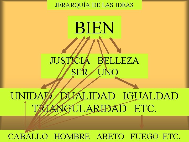 JERARQUÍA DE LAS IDEAS BIEN JUSTICIA BELLEZA SER UNO UNIDAD DUALIDAD IGUALDAD TRIANGULARIDAD ETC.