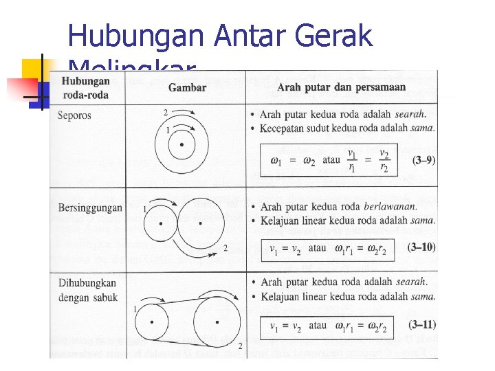 Hubungan Antar Gerak Melingkar 