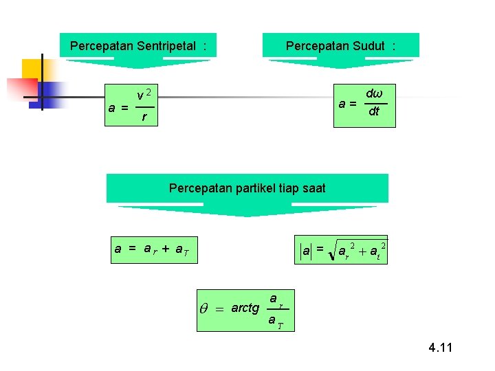 Percepatan Sentripetal : a = Percepatan Sudut : dω a= dt v 2 r