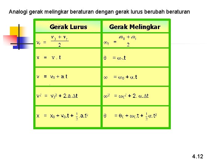 Analogi gerak melingkar beraturan dengan gerak lurus berubah beraturan Gerak Lurus Gerak Melingkar 4.