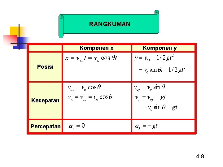 RANGKUMAN Komponen x Komponen y Posisi Kecepatan Percepatan 4. 8 