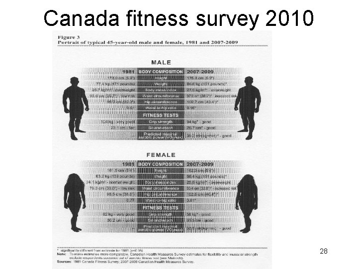 Canada fitness survey 2010 28 