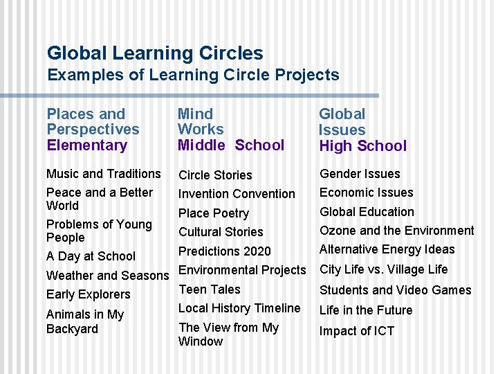 Global Learning Circles Examples of Learning Circle Projects Places and Perspectives Elementary Mind Works