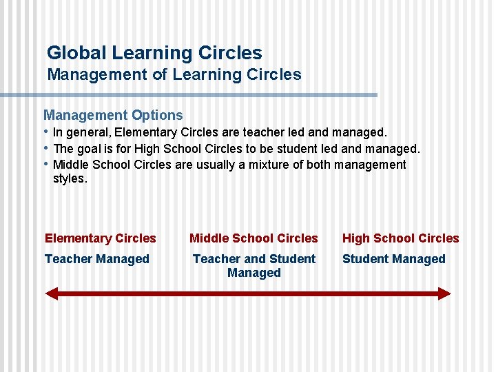 Global Learning Circles Management of Learning Circles Management Options • In general, Elementary Circles