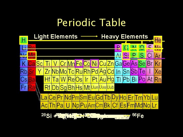 Periodic Table Light Elements Heavy Elements 16 20 28 Si +4 12 416 1