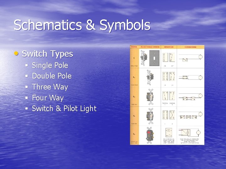 Schematics & Symbols • Switch Types § § § Single Pole Double Pole Three