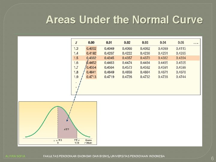 Areas Under the Normal Curve ALFIRA SOFIA FAKULTAS PENDIDIKAN EKONOMI DAN BISNIS, UNIVERSITAS PENDIDIKAN