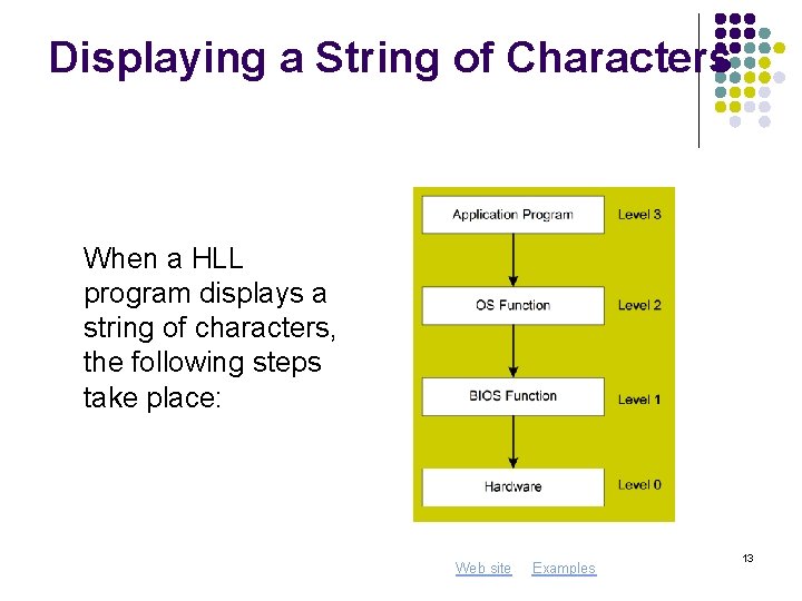 Displaying a String of Characters When a HLL program displays a string of characters,