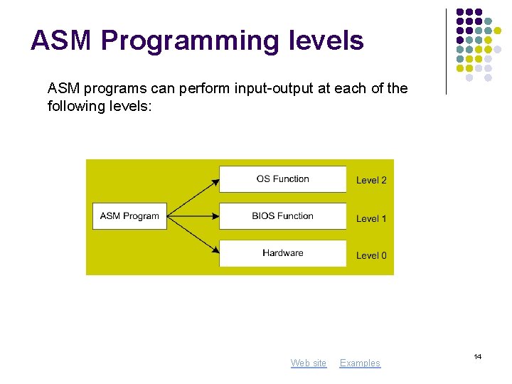ASM Programming levels ASM programs can perform input-output at each of the following levels: