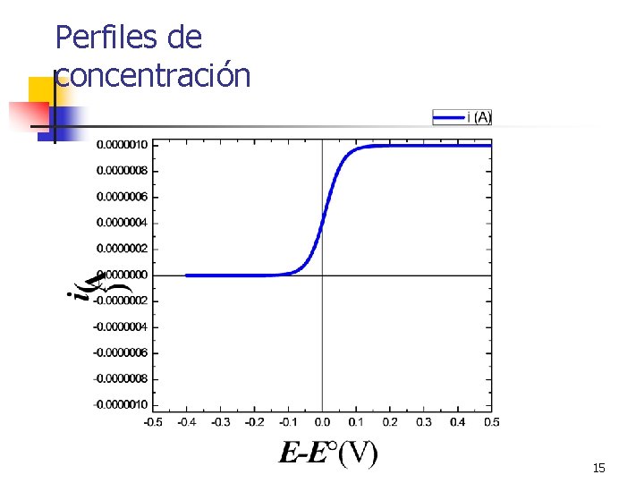Perfiles de concentración 15 