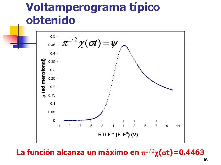 Voltamperograma típico obtenido La función alcanza un máximo en p 1/2 c(st)=0. 4463 16