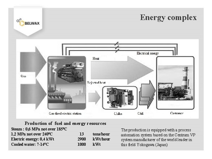Energy complex Production of fuel and energy resources Steam : 0, 6 MPa not