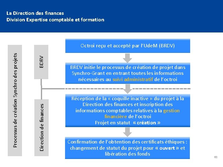La Direction des finances Division Expertise comptable et formation BDRV Direction de finances Processus