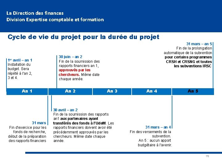 La Direction des finances Division Expertise comptable et formation Cycle de vie du projet