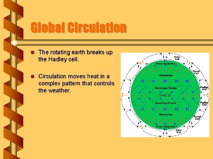 Global Circulation ] The rotating earth breaks up the Hadley cell. ] Circulation moves