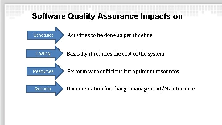 Software Quality Assurance Impacts on Schedules Costing Resources Records Activities to be done as