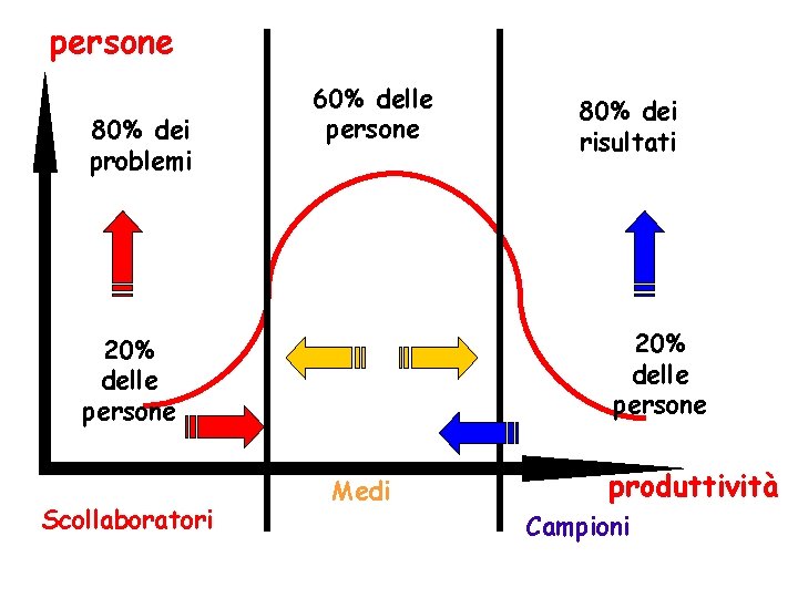 persone 80% dei problemi 60% delle persone 20% delle persone Scollaboratori 80% dei risultati