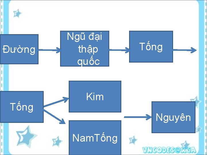 Đường Tống Ngũ đại thập quốc Tống Kim Nguyên Nam. Tống 