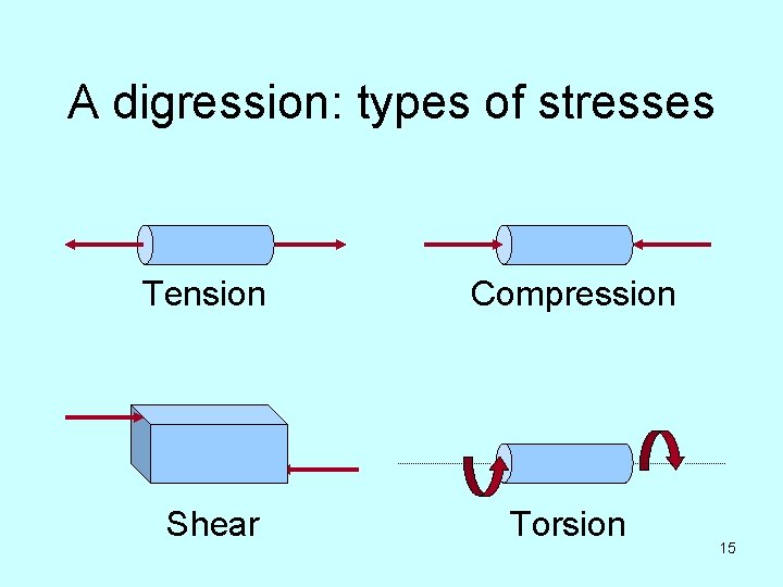 A digression: types of stresses Tension Compression Shear Torsion 15 