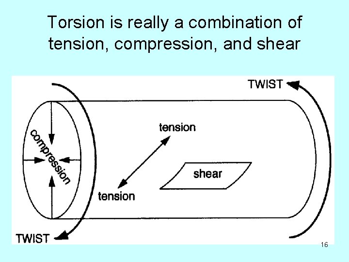 Torsion is really a combination of tension, compression, and shear 16 