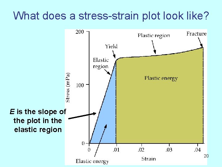 What does a stress-strain plot look like? E is the slope of the plot